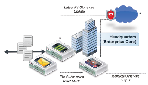 FortiSandbox-FortiGate-Integrated