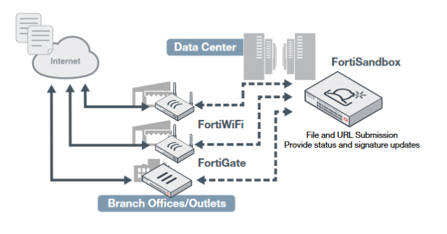 FortiSandbox-Distributed-FortiGate-Integrated