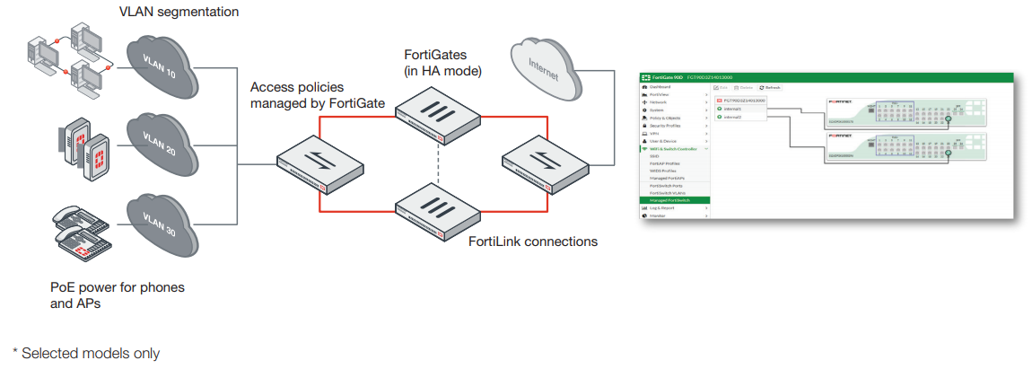 FortiSwitch