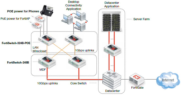 FortiSwitch 324B-PoE Deployment Example