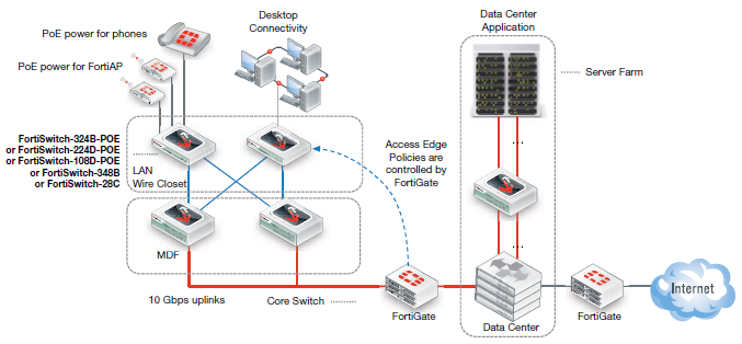 FortiSwitch-Access-Switches