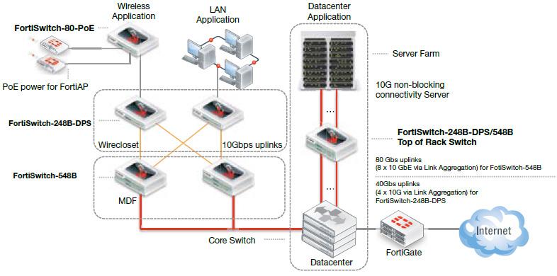 FortiSwitch-Deployment
