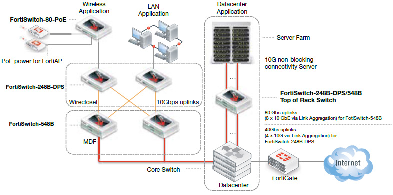 FortiSwitch 548B/248B-DPS Deployment Example