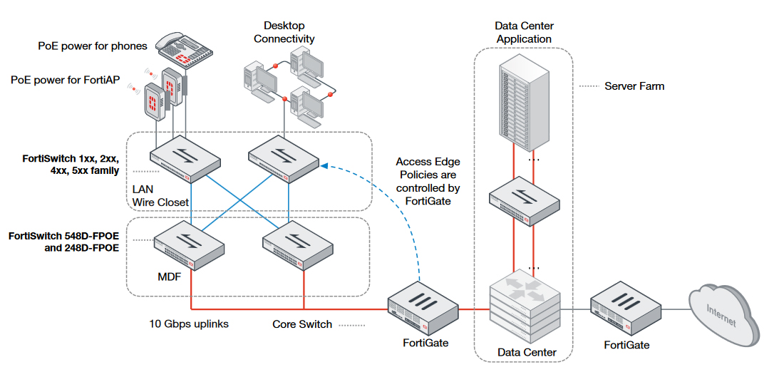 FortiSwitch Deployment Example