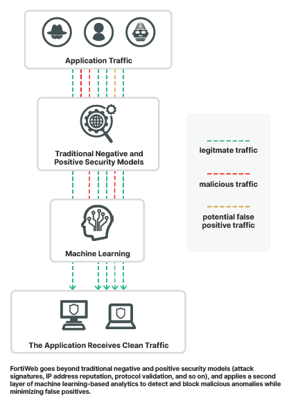 Overview with FortiWeb