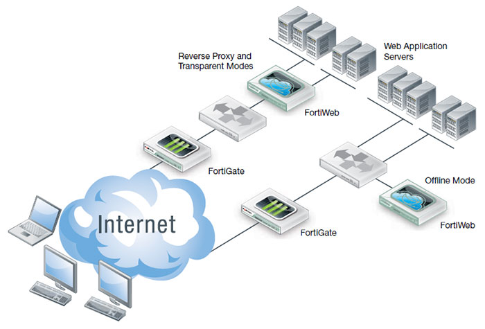 FortiWeb Deployment Options