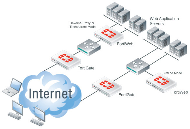 FortiWeb Deployment Options