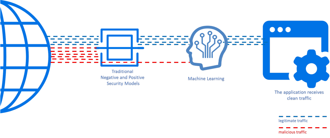 Fortinet FortiWeb Highlights