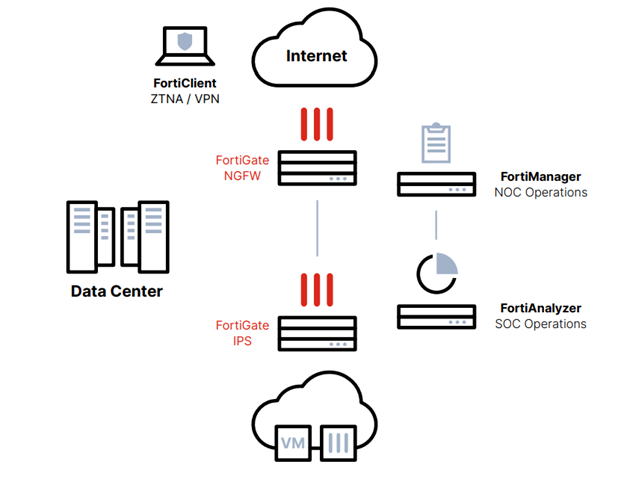 Fortinet FortiGate 4800F Appliance