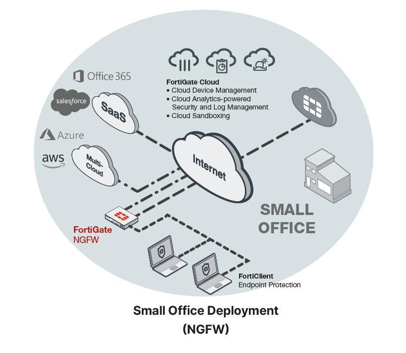 Small Office Deployment (NGFW)