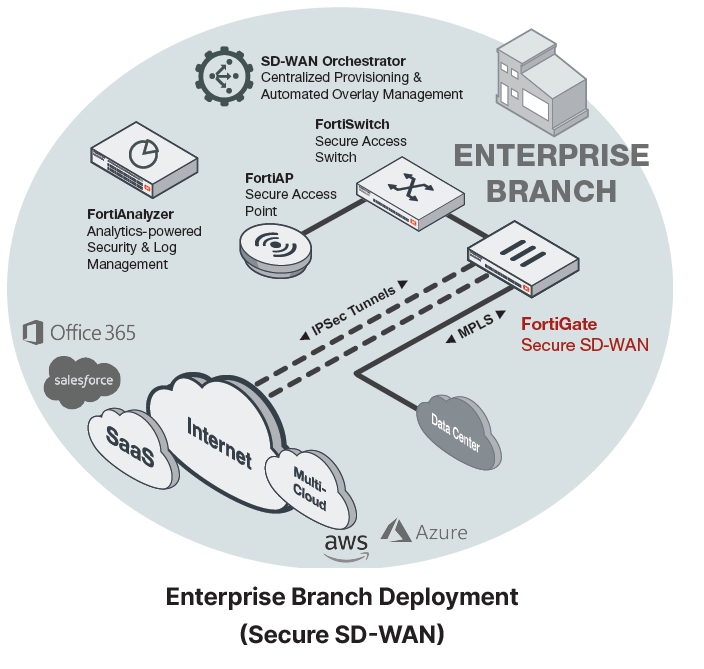 Enterprise Branch Deployment (Secure SD-WAN)