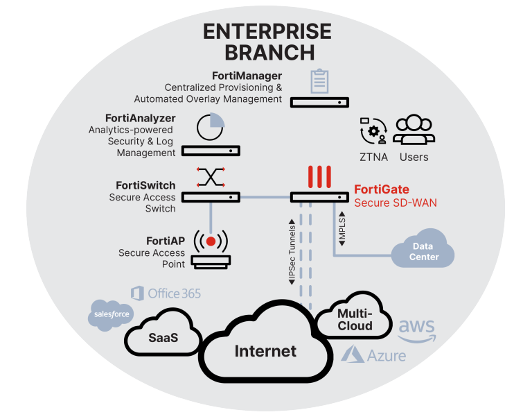 enterprise branch